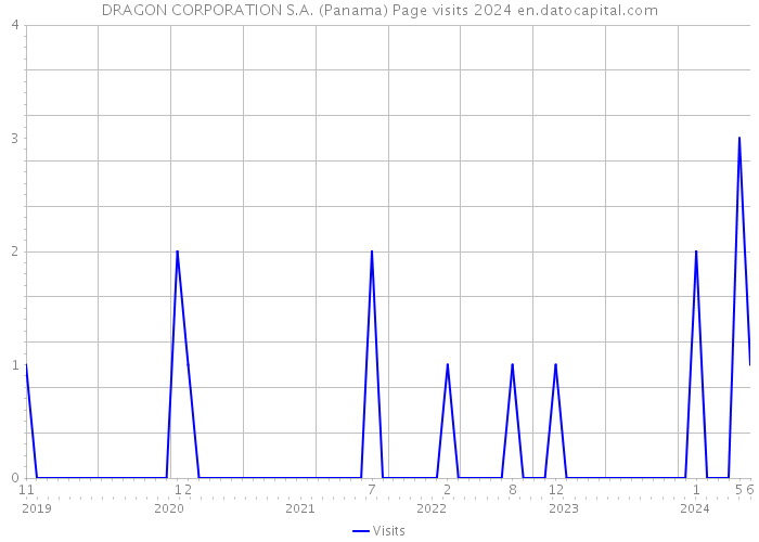 DRAGON CORPORATION S.A. (Panama) Page visits 2024 