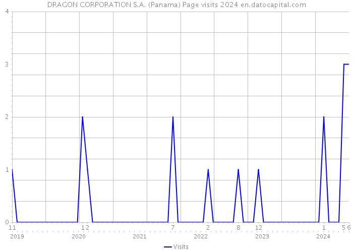 DRAGON CORPORATION S.A. (Panama) Page visits 2024 