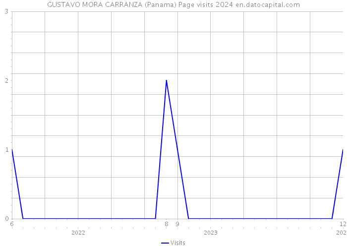 GUSTAVO MORA CARRANZA (Panama) Page visits 2024 