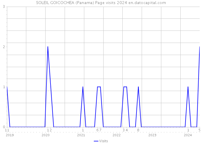 SOLEIL GOICOCHEA (Panama) Page visits 2024 