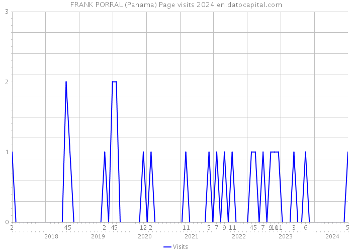 FRANK PORRAL (Panama) Page visits 2024 