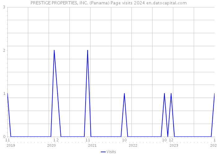 PRESTIGE PROPERTIES, INC. (Panama) Page visits 2024 