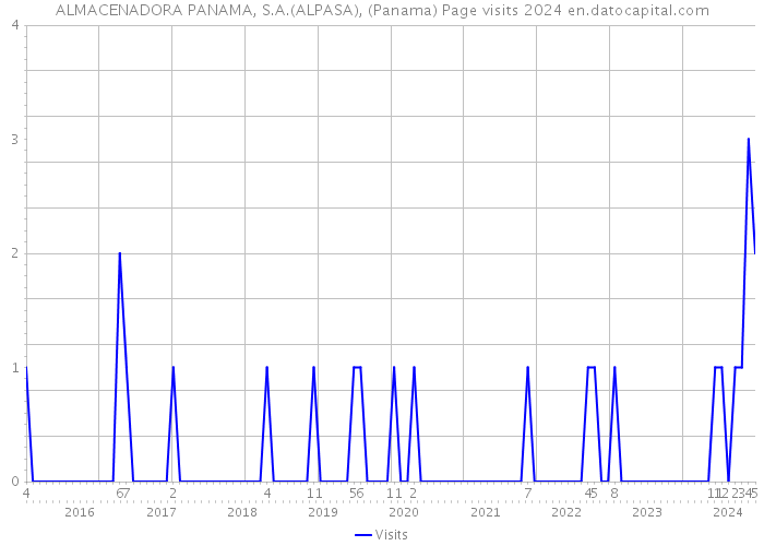 ALMACENADORA PANAMA, S.A.(ALPASA), (Panama) Page visits 2024 