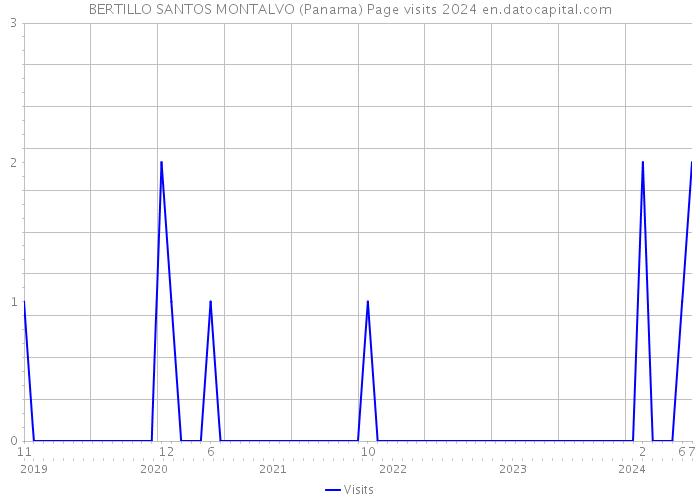 BERTILLO SANTOS MONTALVO (Panama) Page visits 2024 