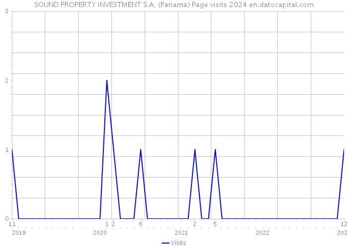 SOUND PROPERTY INVESTMENT S.A. (Panama) Page visits 2024 