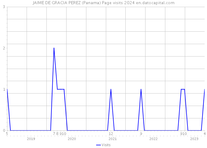 JAIME DE GRACIA PEREZ (Panama) Page visits 2024 