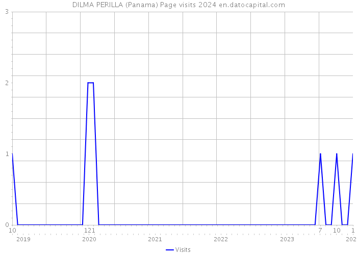DILMA PERILLA (Panama) Page visits 2024 