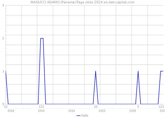 MANUCCI ADAMO (Panama) Page visits 2024 