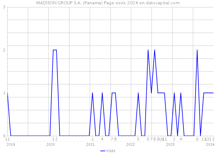 MADISON GROUP S.A. (Panama) Page visits 2024 
