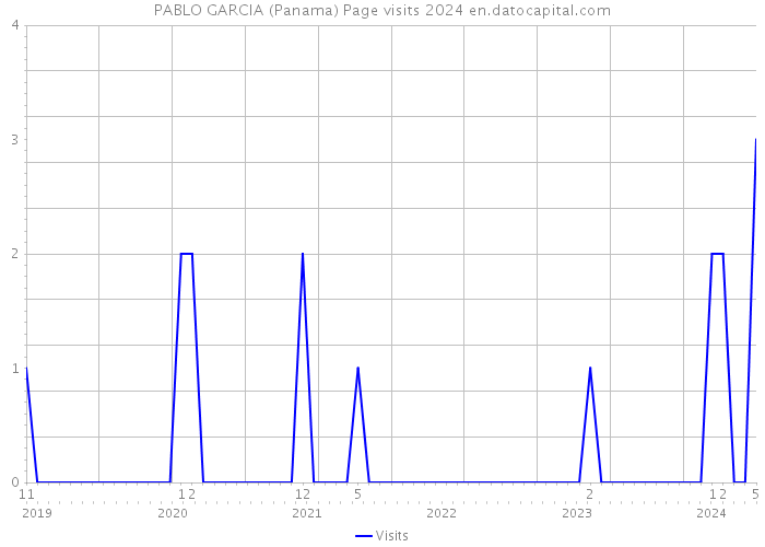 PABLO GARCIA (Panama) Page visits 2024 