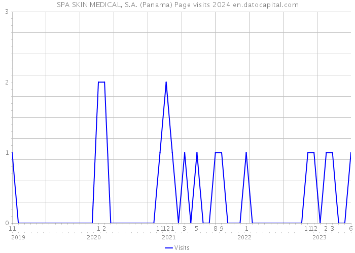SPA SKIN MEDICAL, S.A. (Panama) Page visits 2024 