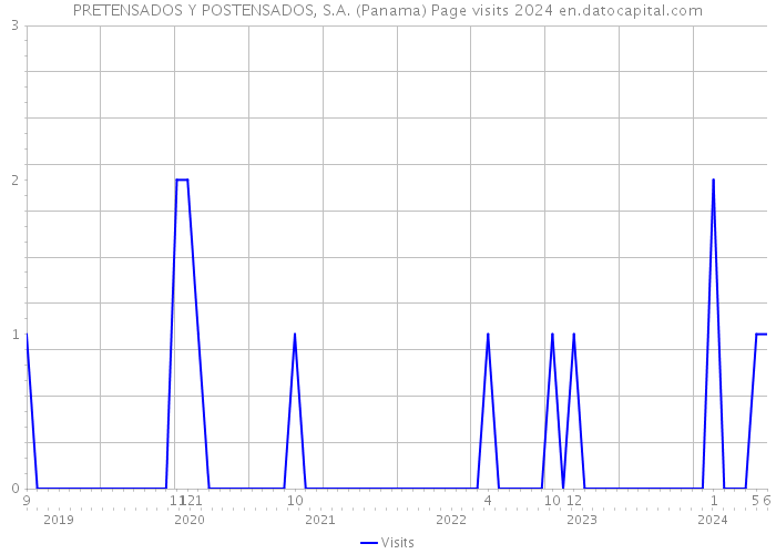 PRETENSADOS Y POSTENSADOS, S.A. (Panama) Page visits 2024 