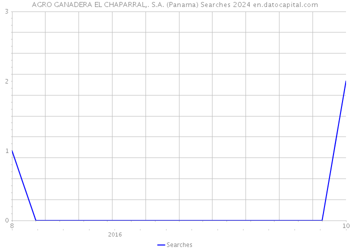 AGRO GANADERA EL CHAPARRAL,. S.A. (Panama) Searches 2024 