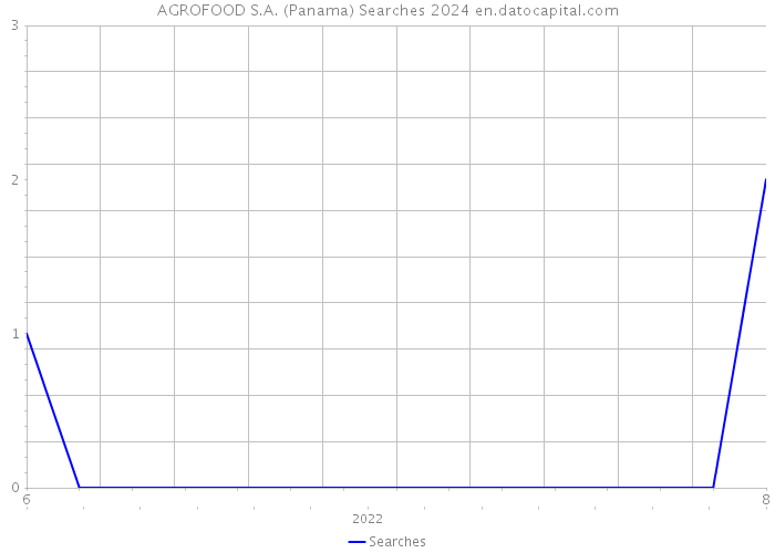 AGROFOOD S.A. (Panama) Searches 2024 