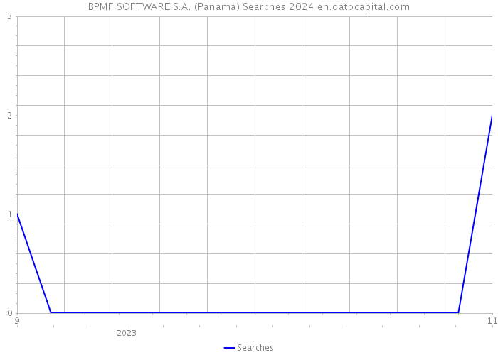 BPMF SOFTWARE S.A. (Panama) Searches 2024 