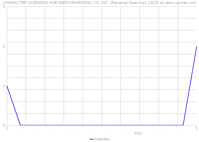 CHARACTER LICENSING AND MERCHANDISING CO. INC. (Panama) Searches 2024 