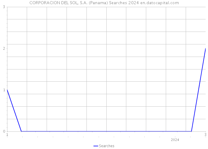 CORPORACION DEL SOL, S.A. (Panama) Searches 2024 