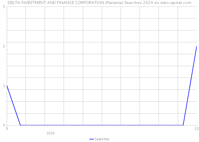 DELTA INVESTMENT AND FINANCE CORPORATION (Panama) Searches 2024 