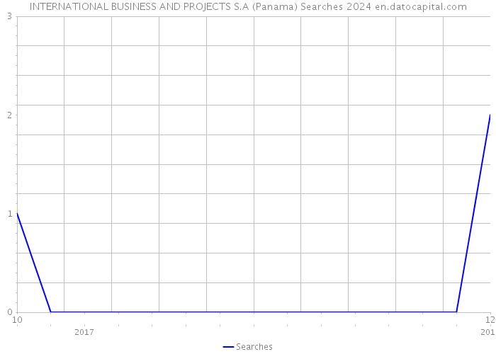 INTERNATIONAL BUSINESS AND PROJECTS S.A (Panama) Searches 2024 