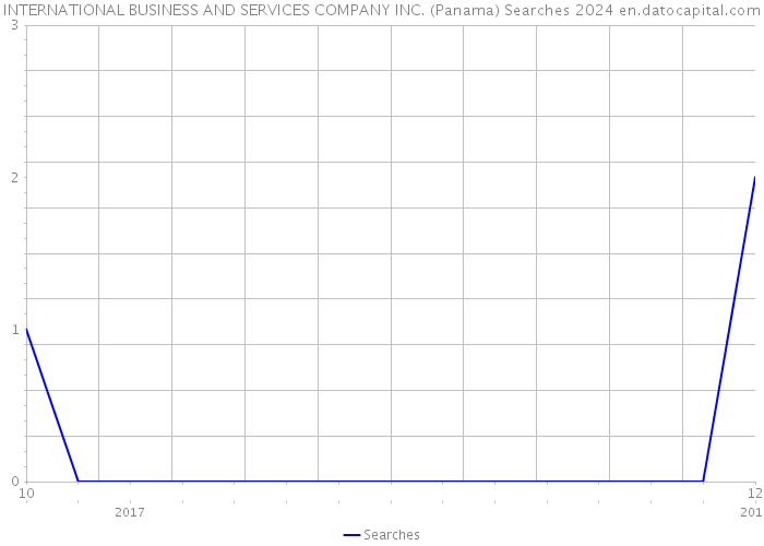 INTERNATIONAL BUSINESS AND SERVICES COMPANY INC. (Panama) Searches 2024 