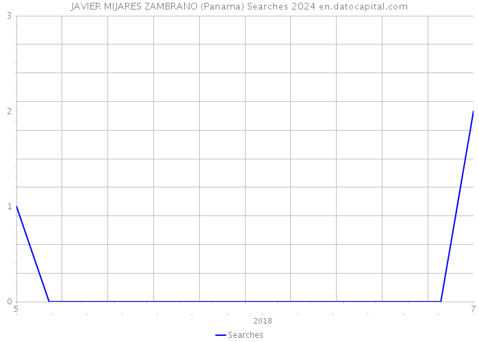 JAVIER MIJARES ZAMBRANO (Panama) Searches 2024 