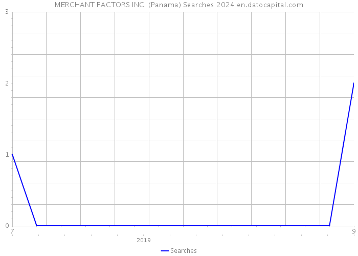MERCHANT FACTORS INC. (Panama) Searches 2024 