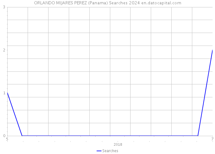ORLANDO MIJARES PEREZ (Panama) Searches 2024 
