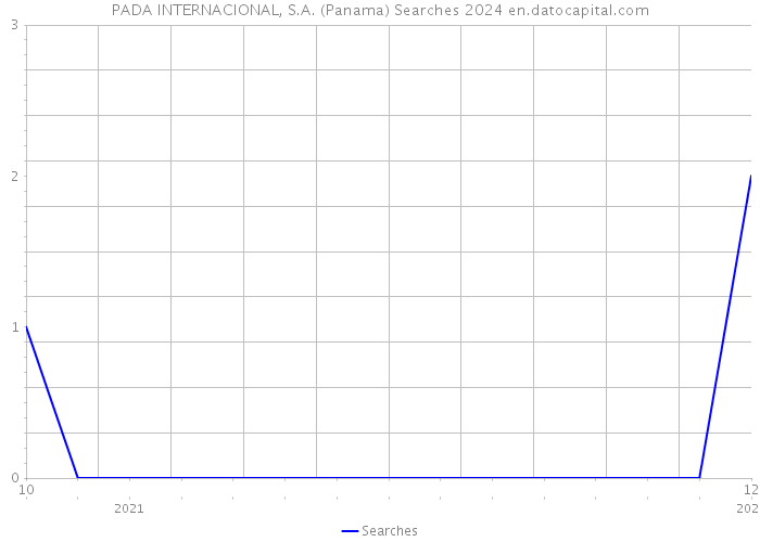 PADA INTERNACIONAL, S.A. (Panama) Searches 2024 