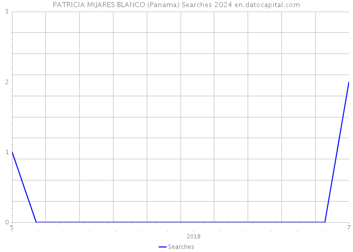 PATRICIA MIJARES BLANCO (Panama) Searches 2024 