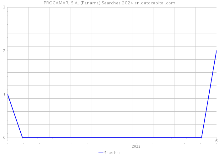 PROCAMAR, S.A. (Panama) Searches 2024 