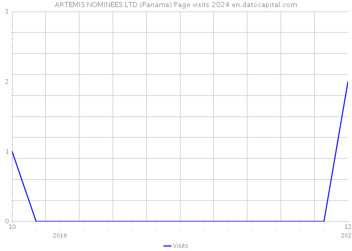 ARTEMIS NOMINEES LTD (Panama) Page visits 2024 