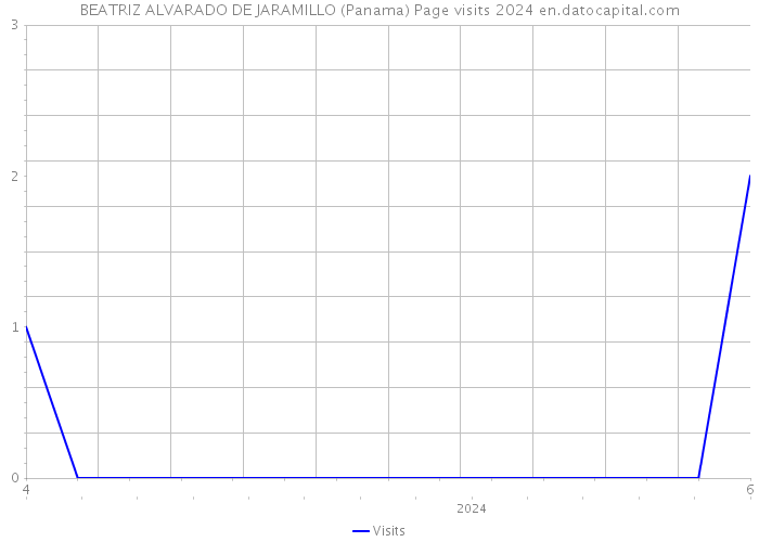 BEATRIZ ALVARADO DE JARAMILLO (Panama) Page visits 2024 