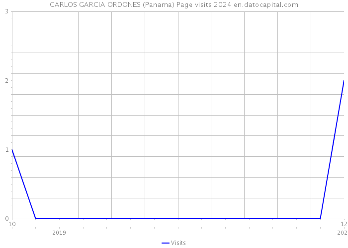 CARLOS GARCIA ORDONES (Panama) Page visits 2024 