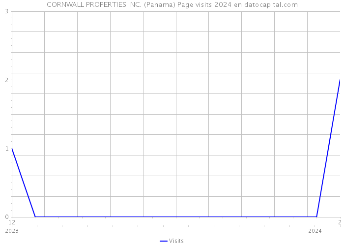 CORNWALL PROPERTIES INC. (Panama) Page visits 2024 