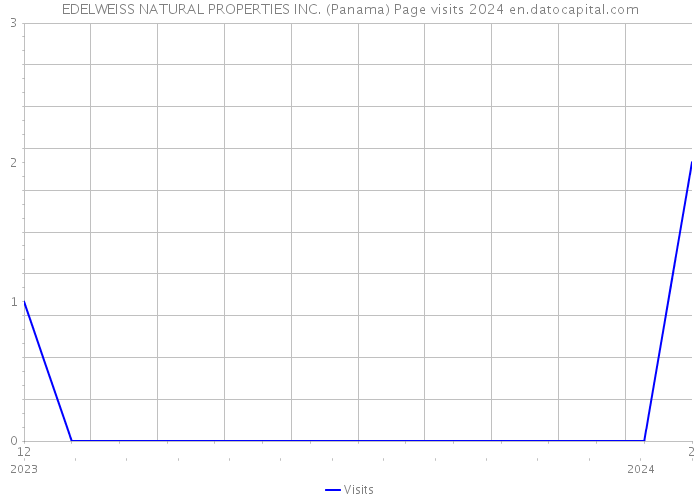 EDELWEISS NATURAL PROPERTIES INC. (Panama) Page visits 2024 