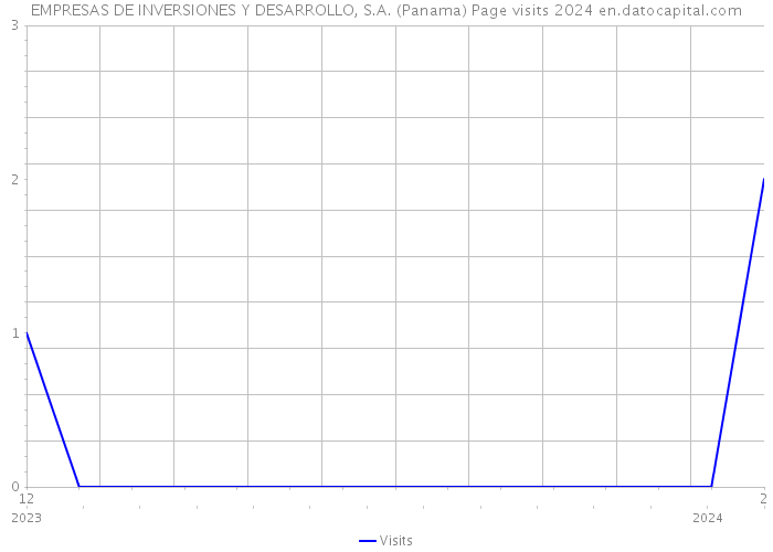 EMPRESAS DE INVERSIONES Y DESARROLLO, S.A. (Panama) Page visits 2024 
