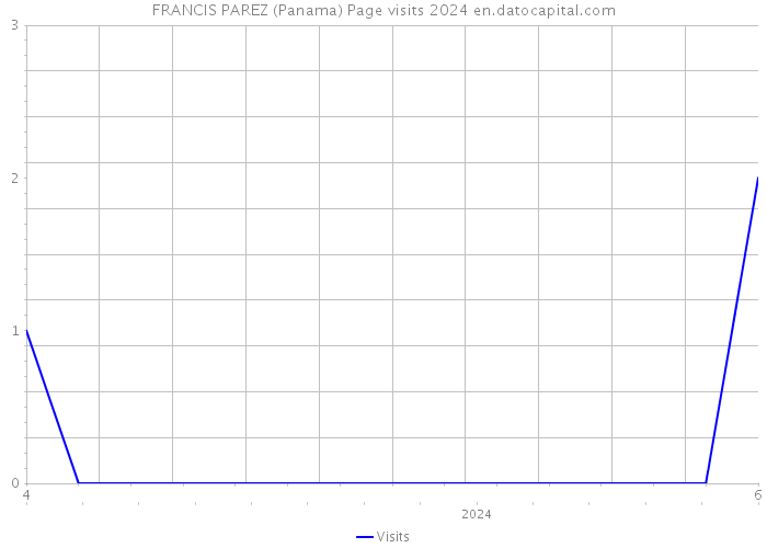 FRANCIS PAREZ (Panama) Page visits 2024 