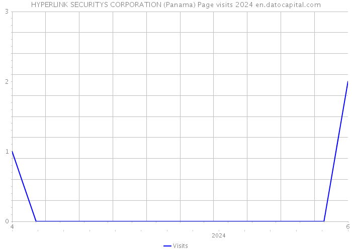 HYPERLINK SECURITYS CORPORATION (Panama) Page visits 2024 