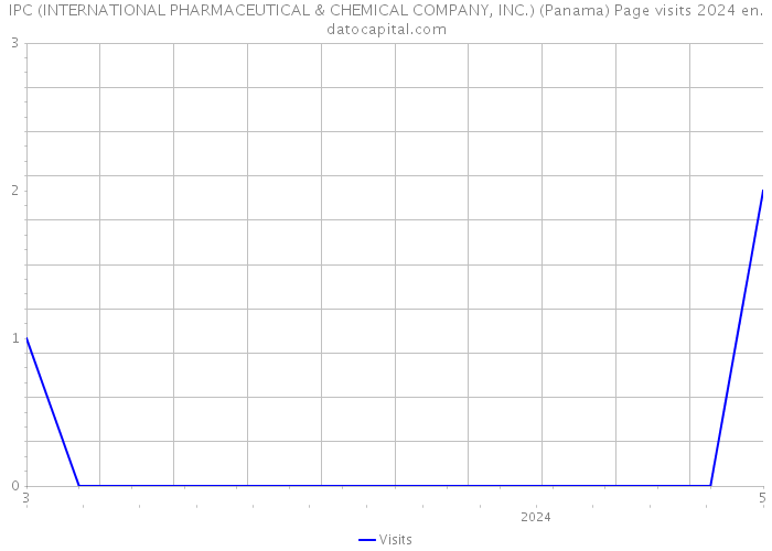 IPC (INTERNATIONAL PHARMACEUTICAL & CHEMICAL COMPANY, INC.) (Panama) Page visits 2024 