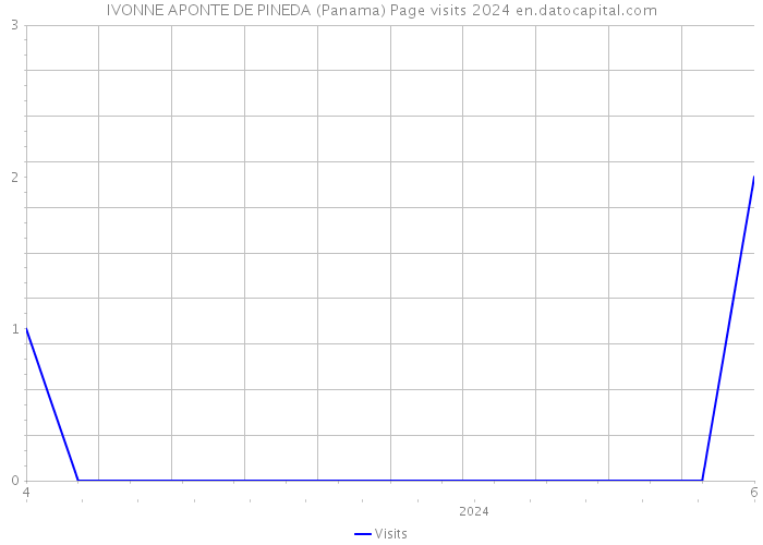 IVONNE APONTE DE PINEDA (Panama) Page visits 2024 