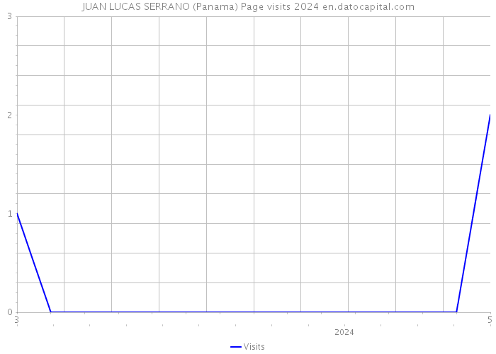 JUAN LUCAS SERRANO (Panama) Page visits 2024 
