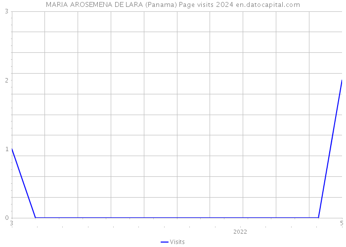 MARIA AROSEMENA DE LARA (Panama) Page visits 2024 