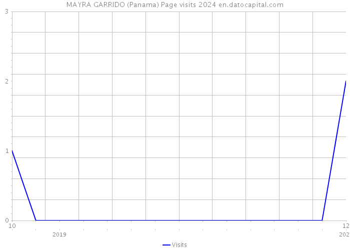MAYRA GARRIDO (Panama) Page visits 2024 