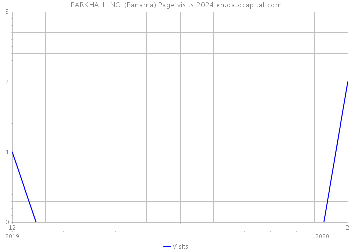 PARKHALL INC. (Panama) Page visits 2024 