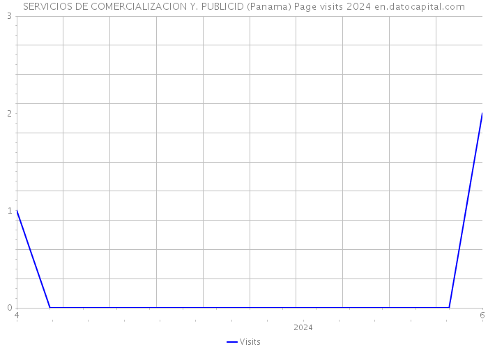 SERVICIOS DE COMERCIALIZACION Y. PUBLICID (Panama) Page visits 2024 