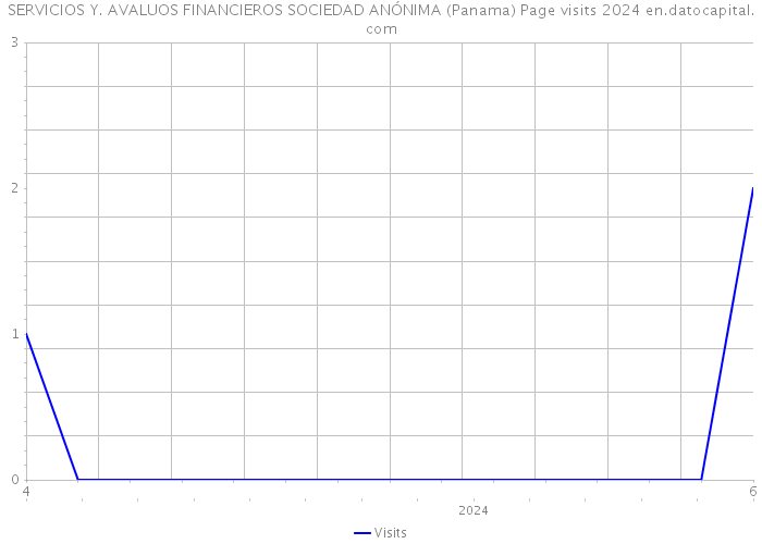 SERVICIOS Y. AVALUOS FINANCIEROS SOCIEDAD ANÓNIMA (Panama) Page visits 2024 
