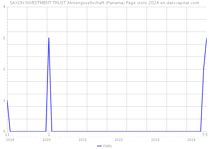 SAXON INVESTMENT TRUST Aktiengesellschaft (Panama) Page visits 2024 