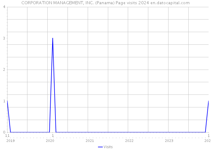 CORPORATION MANAGEMENT, INC. (Panama) Page visits 2024 