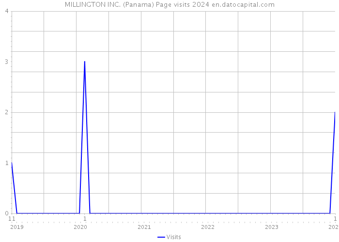 MILLINGTON INC. (Panama) Page visits 2024 