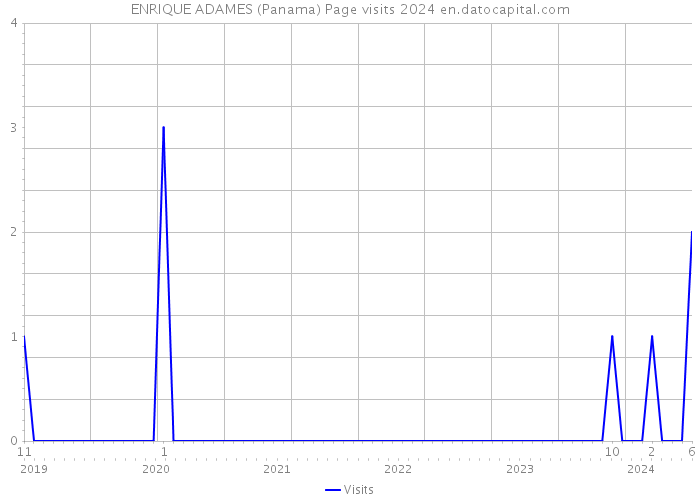 ENRIQUE ADAMES (Panama) Page visits 2024 